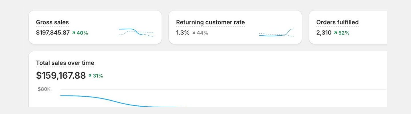 Shopify analytics dashboard, store 03